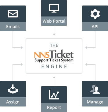 NNS Ticket System Activities Area